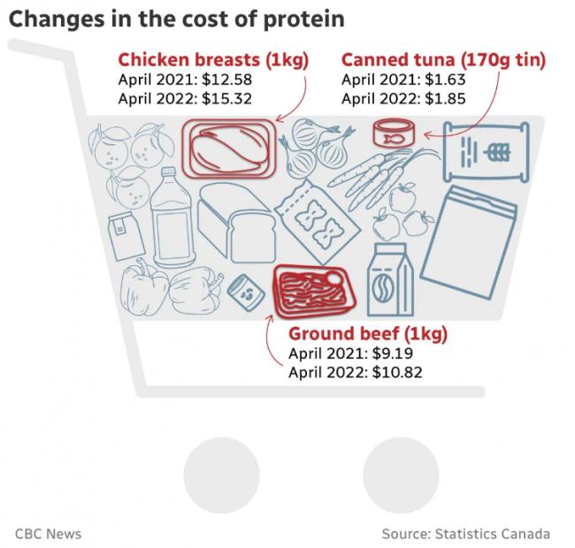 加拿大食品价格疯涨30% 面粉食用油涨最多