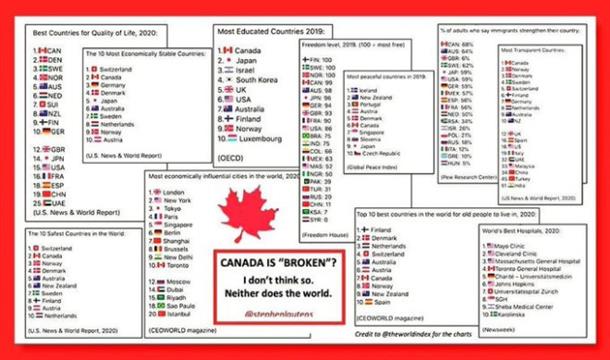 全球最差！加拿大在这些实用排名榜上垫底