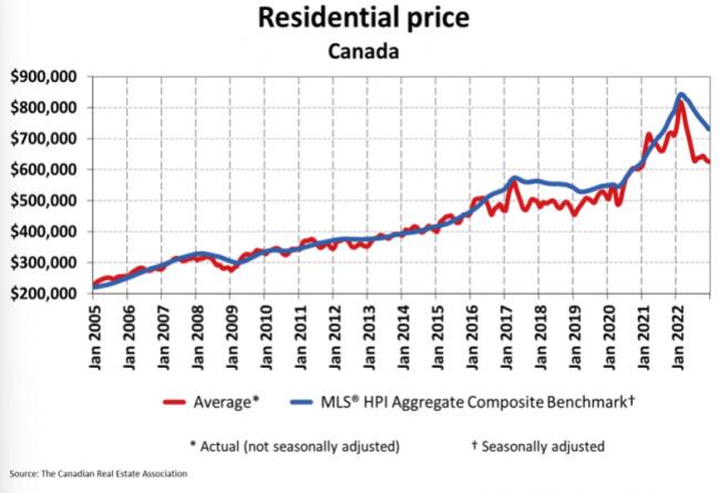 CREA预测今年加拿大平均房价下跌5.9%