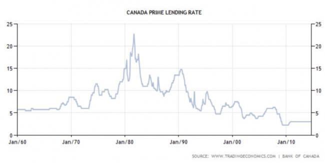 加拿大央行暂停加息 该不该转向固定利率？
