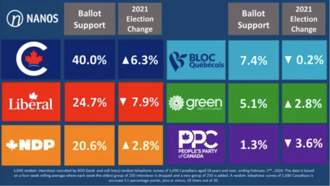 最新民调：自由党在大温和大多支持率岌岌可危