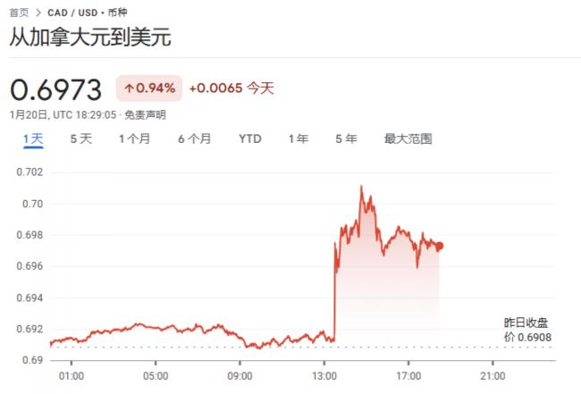 加元大贬值！兑美元创下20年新低！10天后或降息