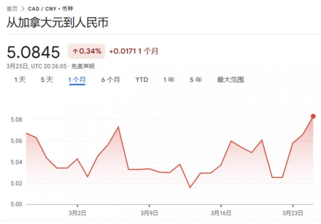 刚刚! 加元突然一路飙涨! 加美股市齐拉升