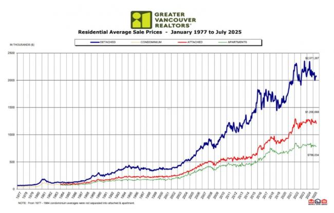 15年翻3倍 如今两年就腰斩! 加拿大楼市至暗时刻
