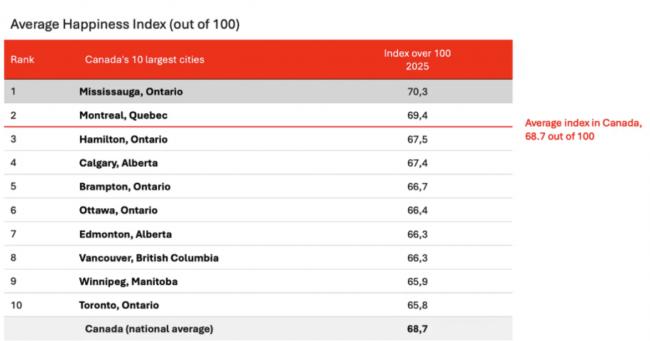 加拿大最幸福城市：一般房价也很高
