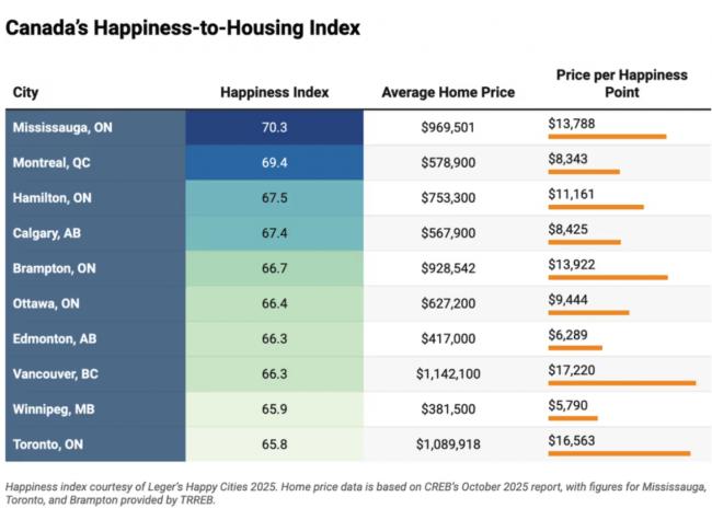 加拿大最幸福城市：一般房价也很高