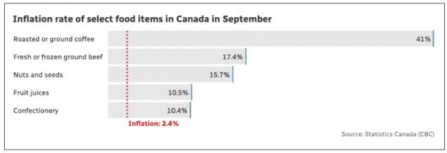 加拿大通胀卷土重来!食物价格飙涨 有些涨得离谱